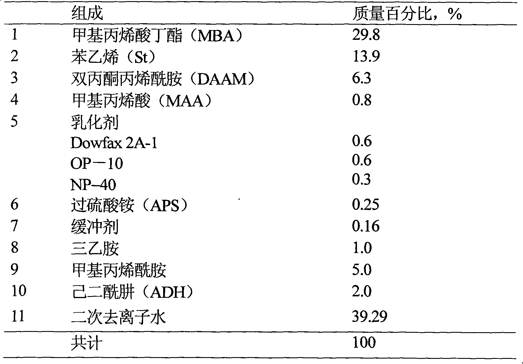 Preparation of high closeness polyacrylacid ester dispersion