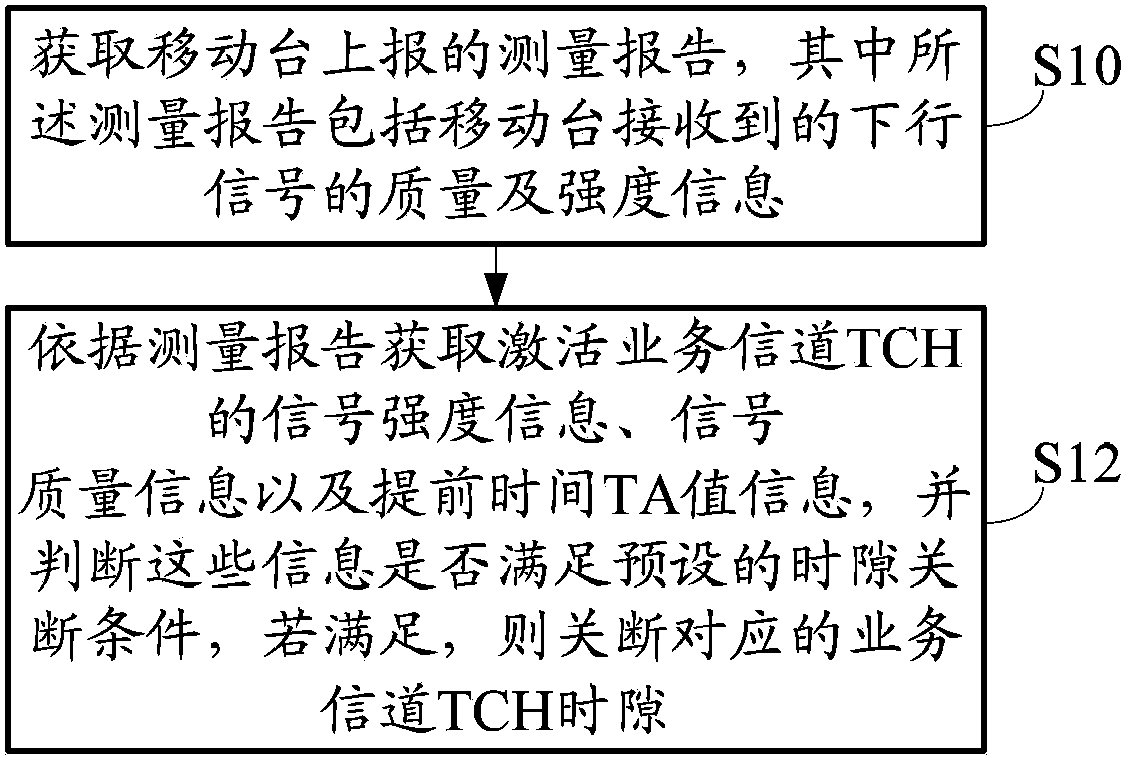 Method, device and system used for distantly covering base station