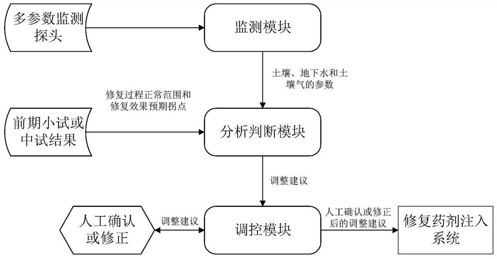 In-situ chemical oxidation remediation monitoring and regulating system