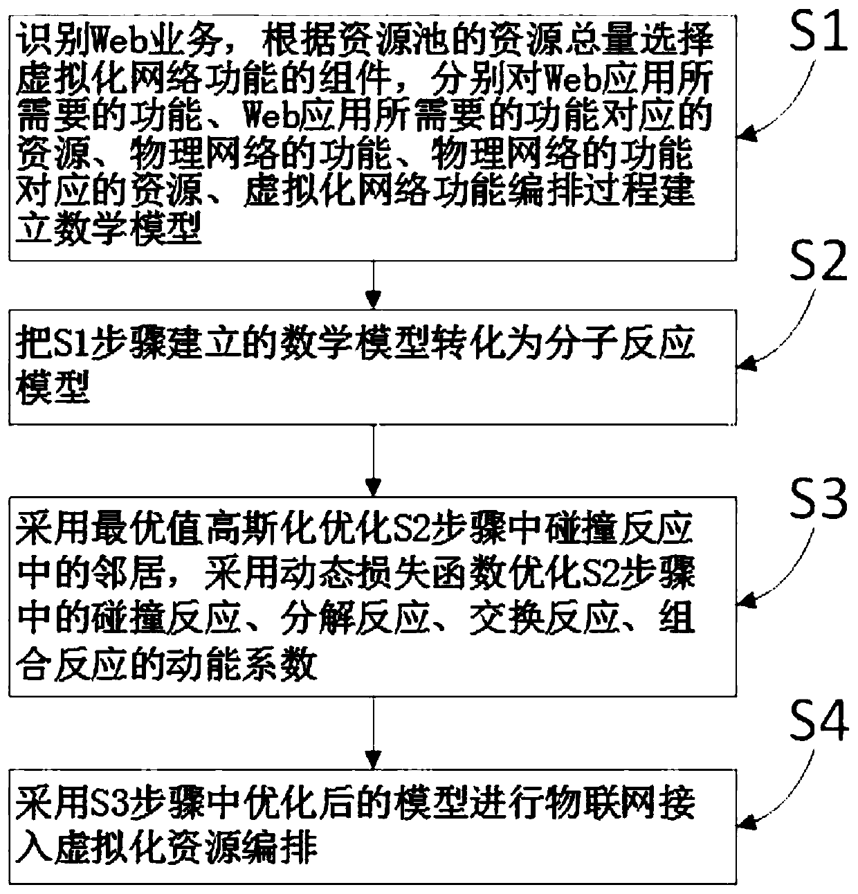 A virtualization resource orchestration method for Internet of Things access based on cro correction