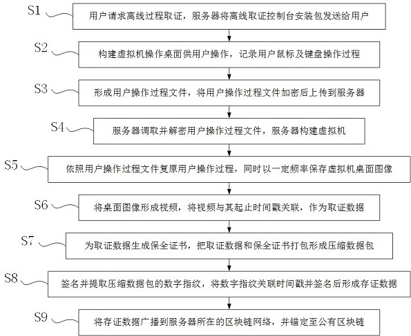 A Blockchain-based Offline Process Evidence Collection and Evidence Storage Method