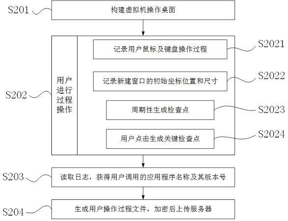 A Blockchain-based Offline Process Evidence Collection and Evidence Storage Method