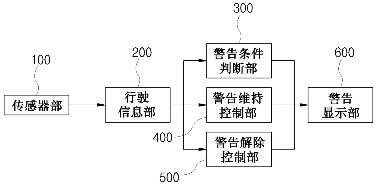 Blind zone warning control system and method