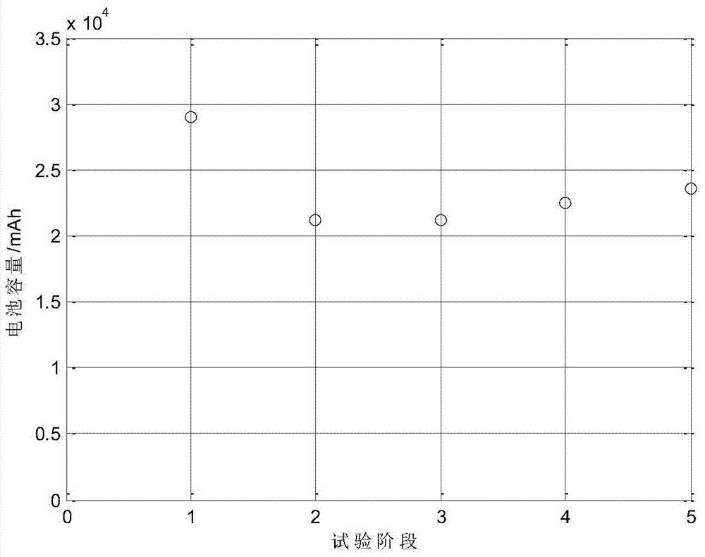 "Upside down" data evaluation method for accelerated degradation test of disposable lithium battery capacity