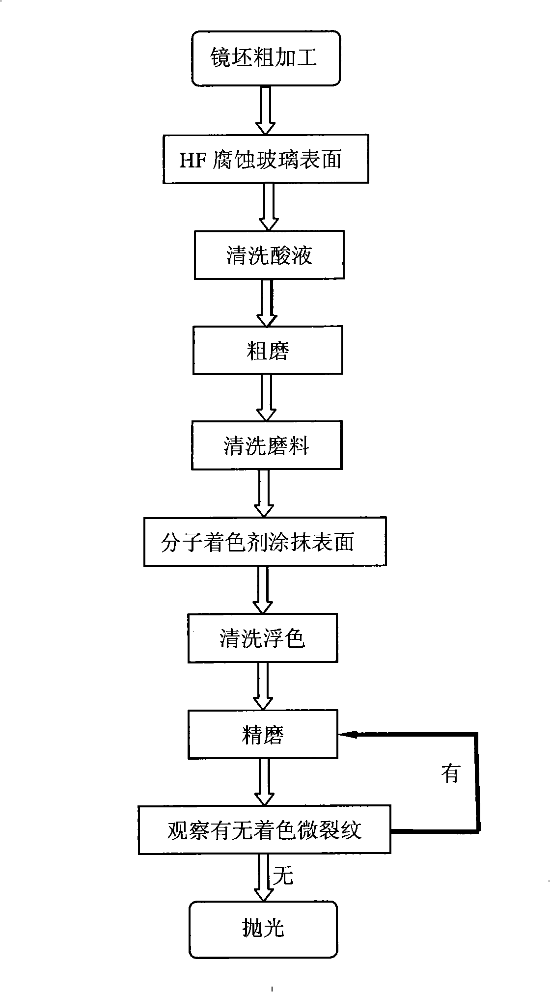 Method for glass micro-crack detection by molecule stainer