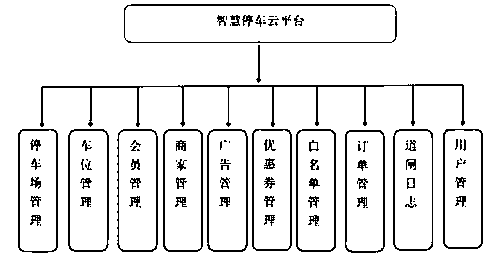 Shared parking management system