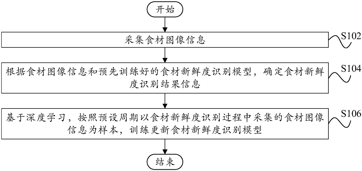 Food material freshness identification method and device based on deep learning, refrigerator and medium