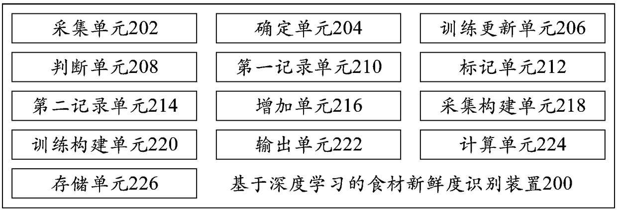 Food material freshness identification method and device based on deep learning, refrigerator and medium