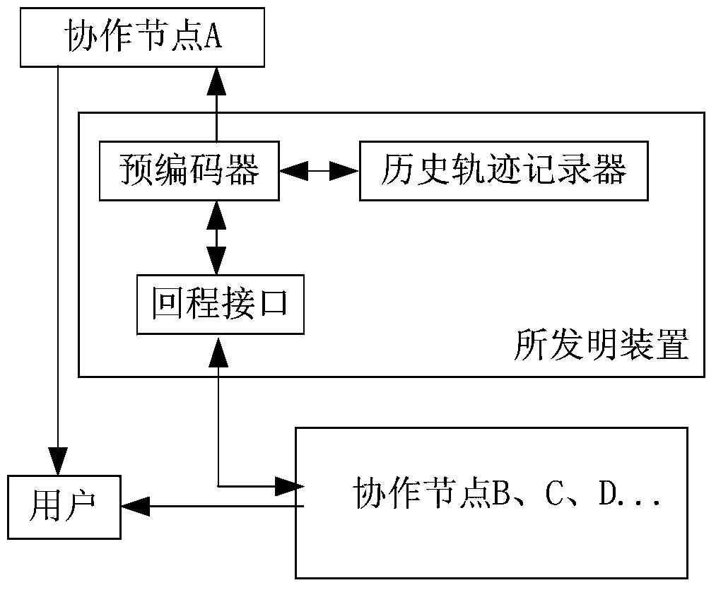 A precoding method and device based on history trajectory in cooperative communication