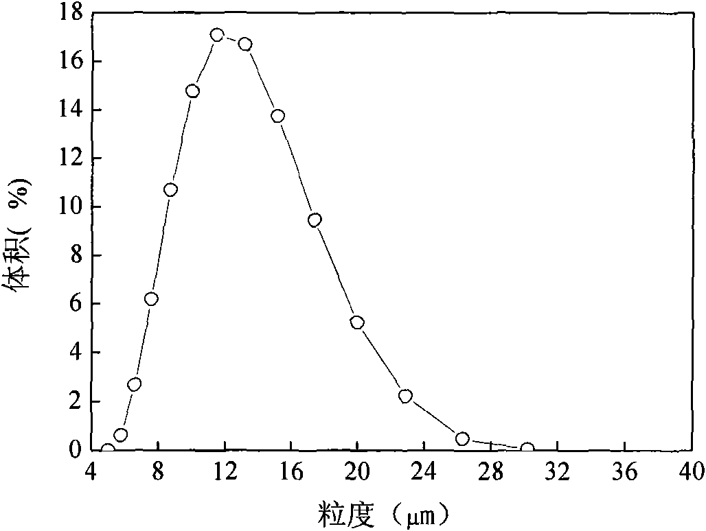 Preparation method of nuclear shell type CaCO3/SiO2 toothpaste abrasive