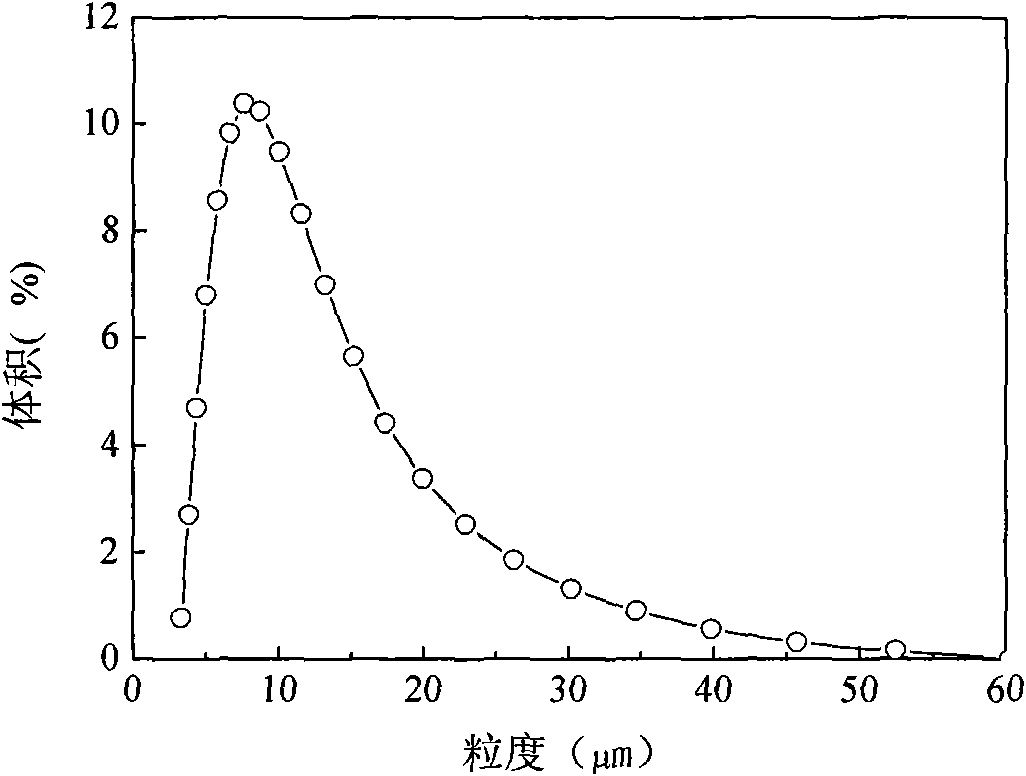 Preparation method of nuclear shell type CaCO3/SiO2 toothpaste abrasive