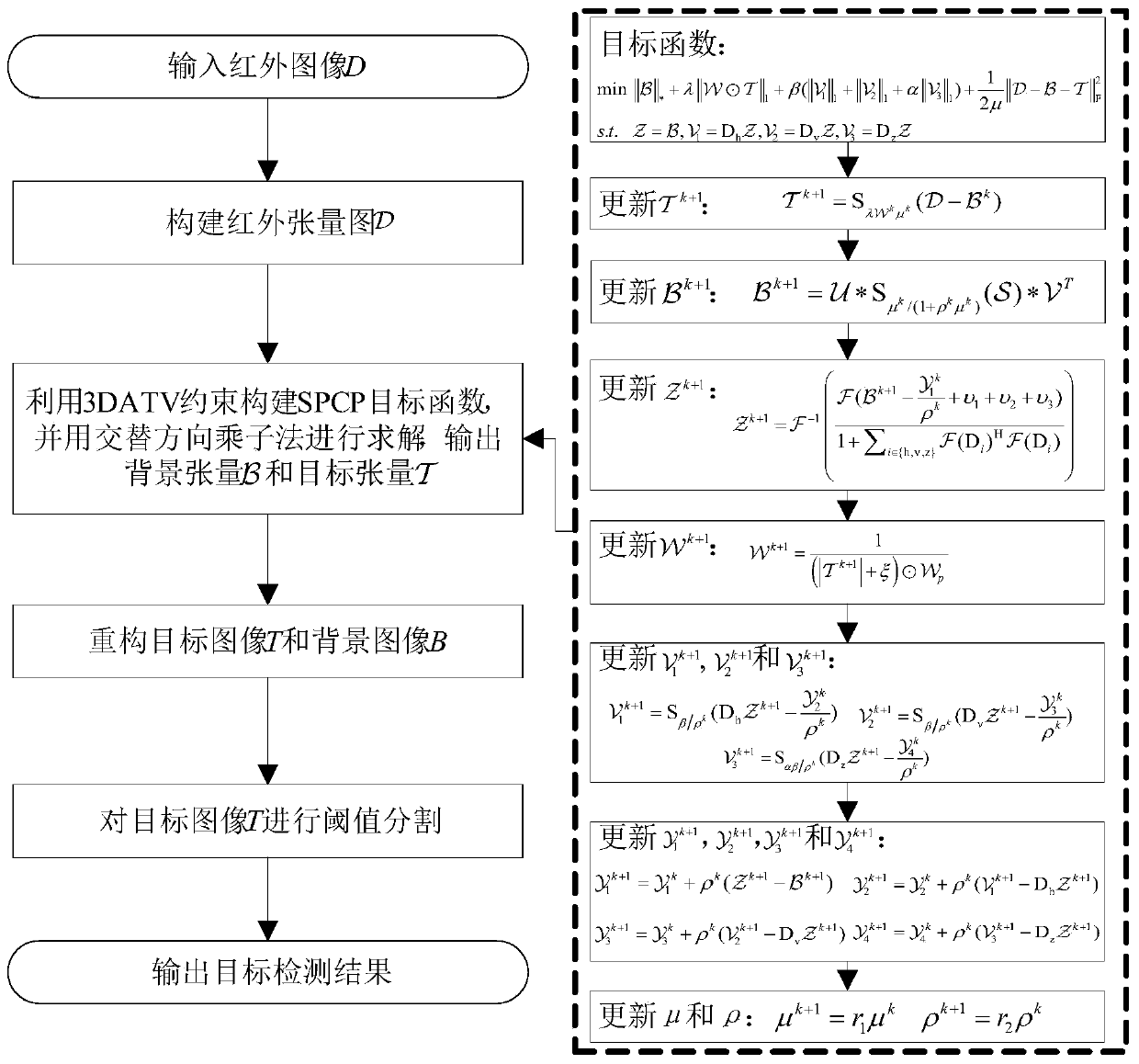 SPCP infrared weak and small target detection method based on 3DATV constraints