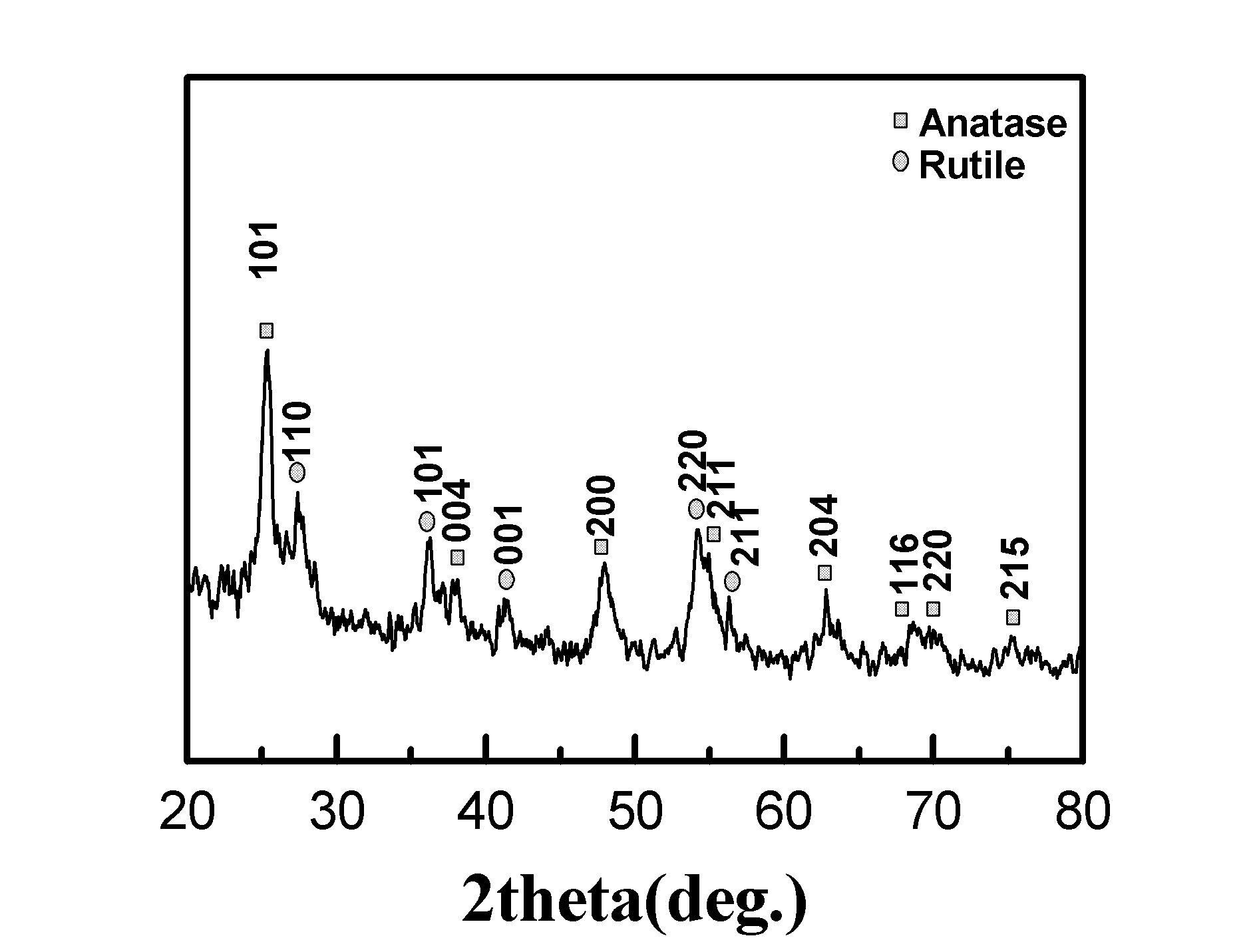 Controllable crystalline form titanium dioxide and graphite alkene composite material with high efficient photoelectricity activity and preparation method thereof