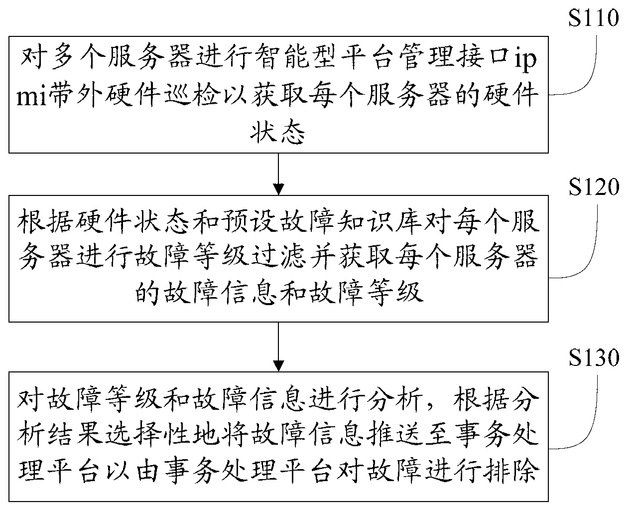 Server hardware state monitoring method and server hardware state monitoring system