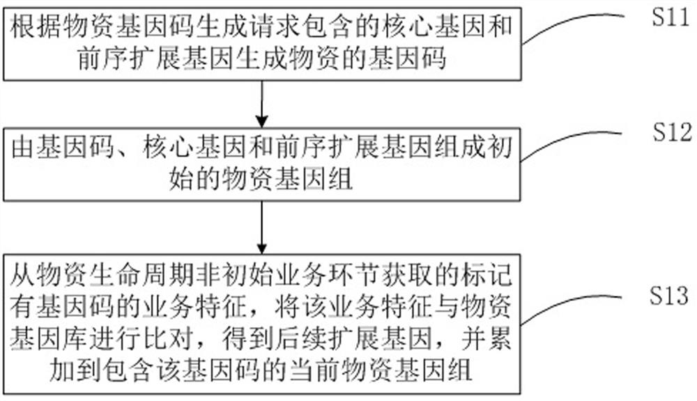 A material management method and system based on genetic code