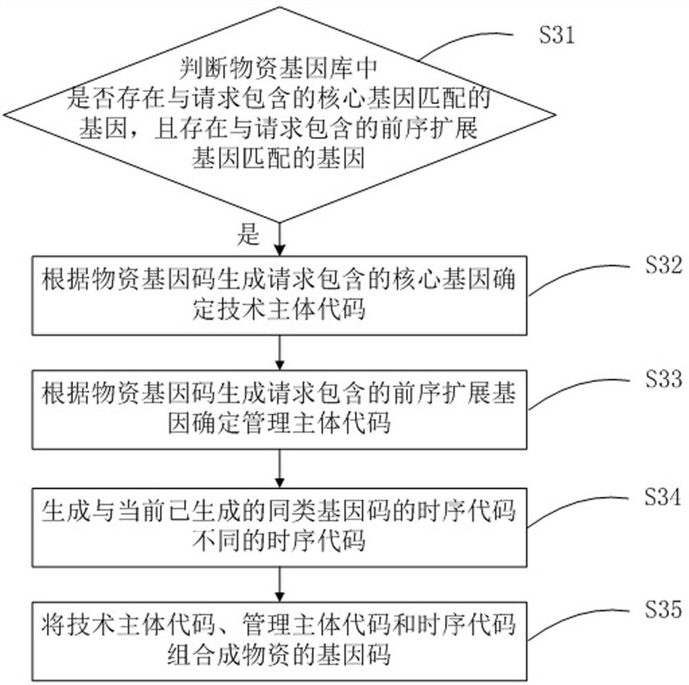 A material management method and system based on genetic code