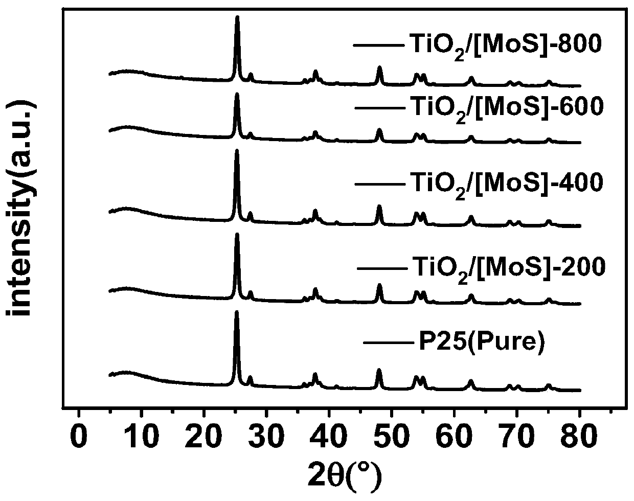 Preparation method and application of titanium dioxide photocatalyst