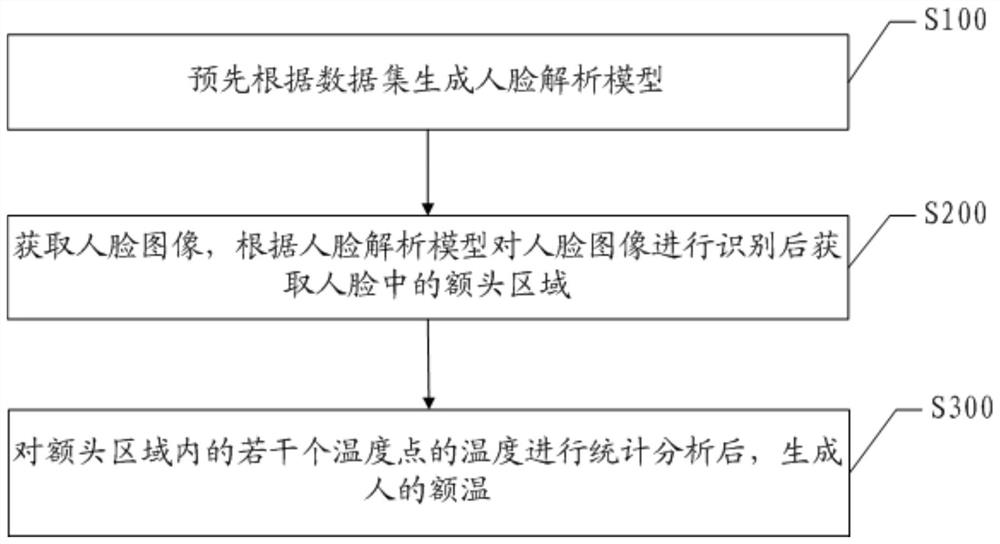 Forehead temperature measurement method and system based on face analysis