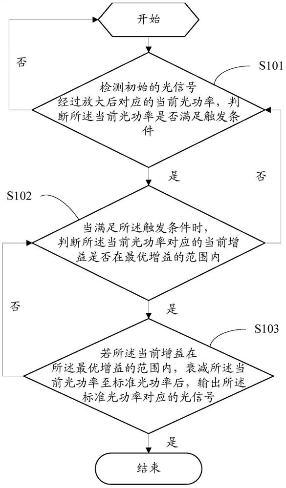 Method and device for optical fiber transmission