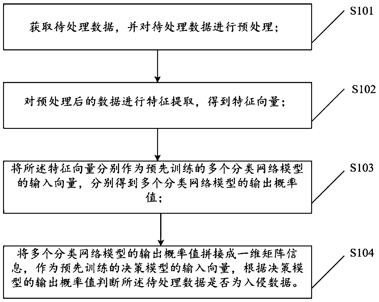 Network intrusion detection method and device based on multi-network model and electronic equipment