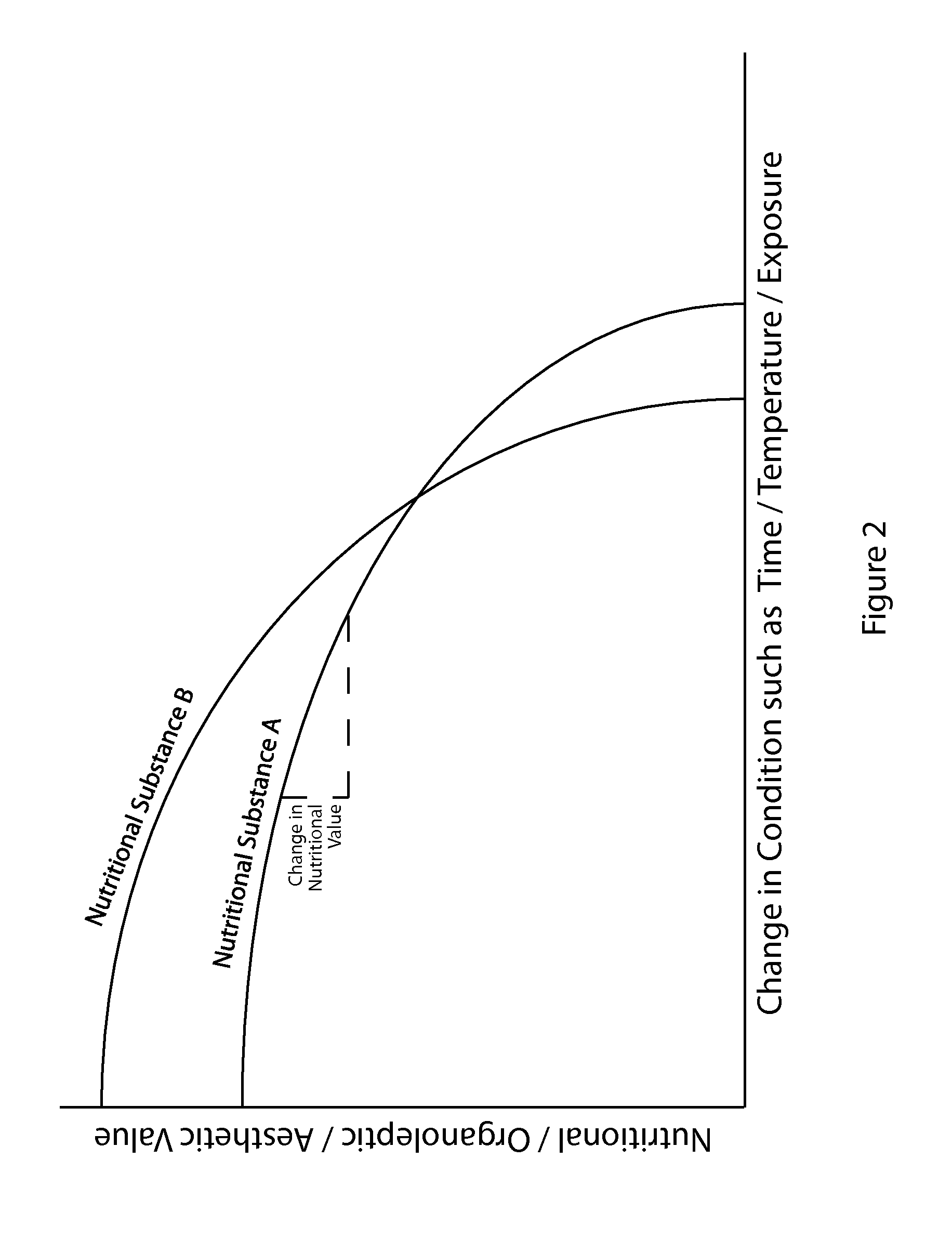 Conditioning system for nutritional substances