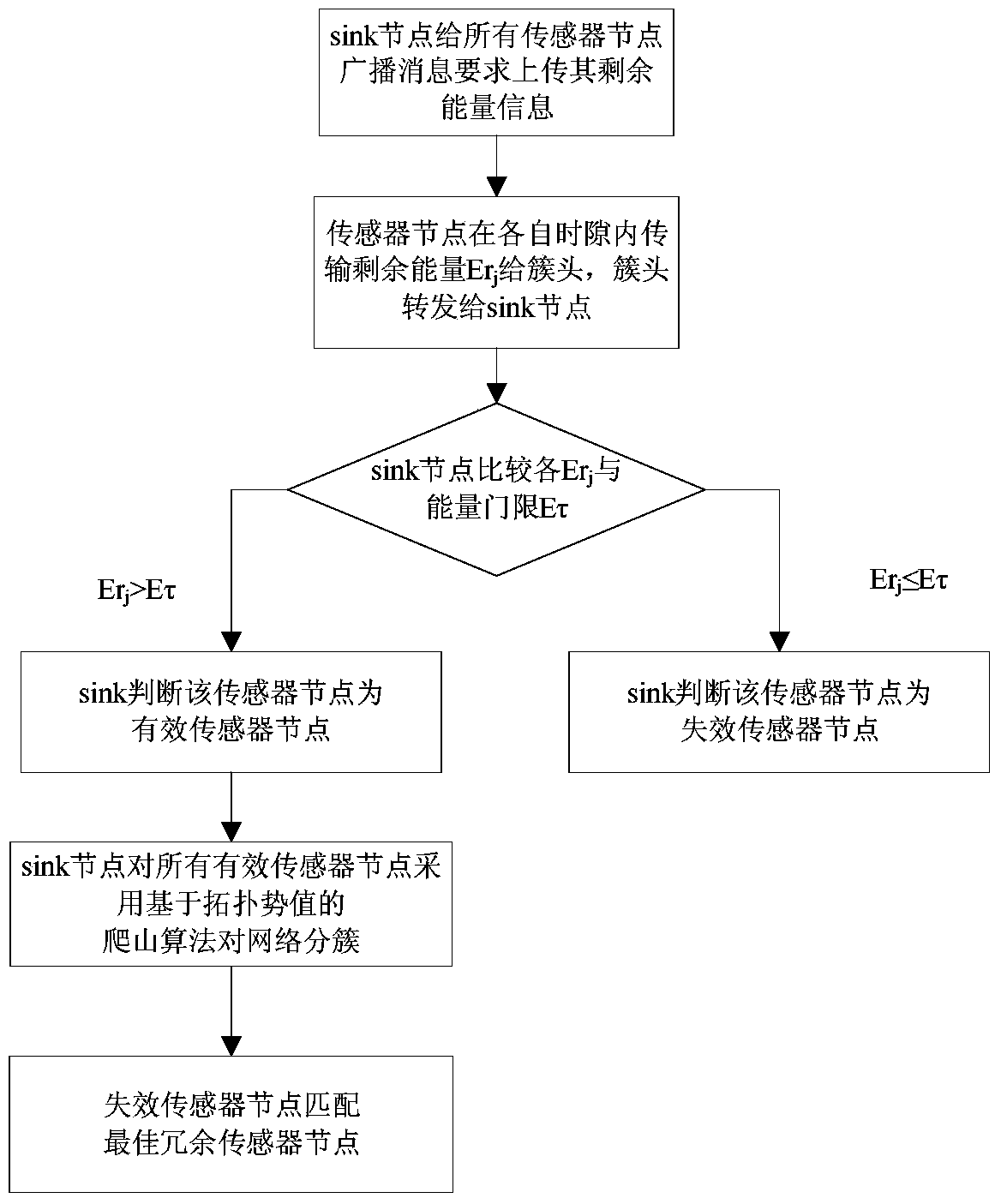 Coverage Hole Repair Method and System for Failure Nodes in Internet of Things