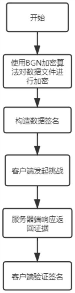 Method and system for data file encryption and integrity verification in untrusted server environment