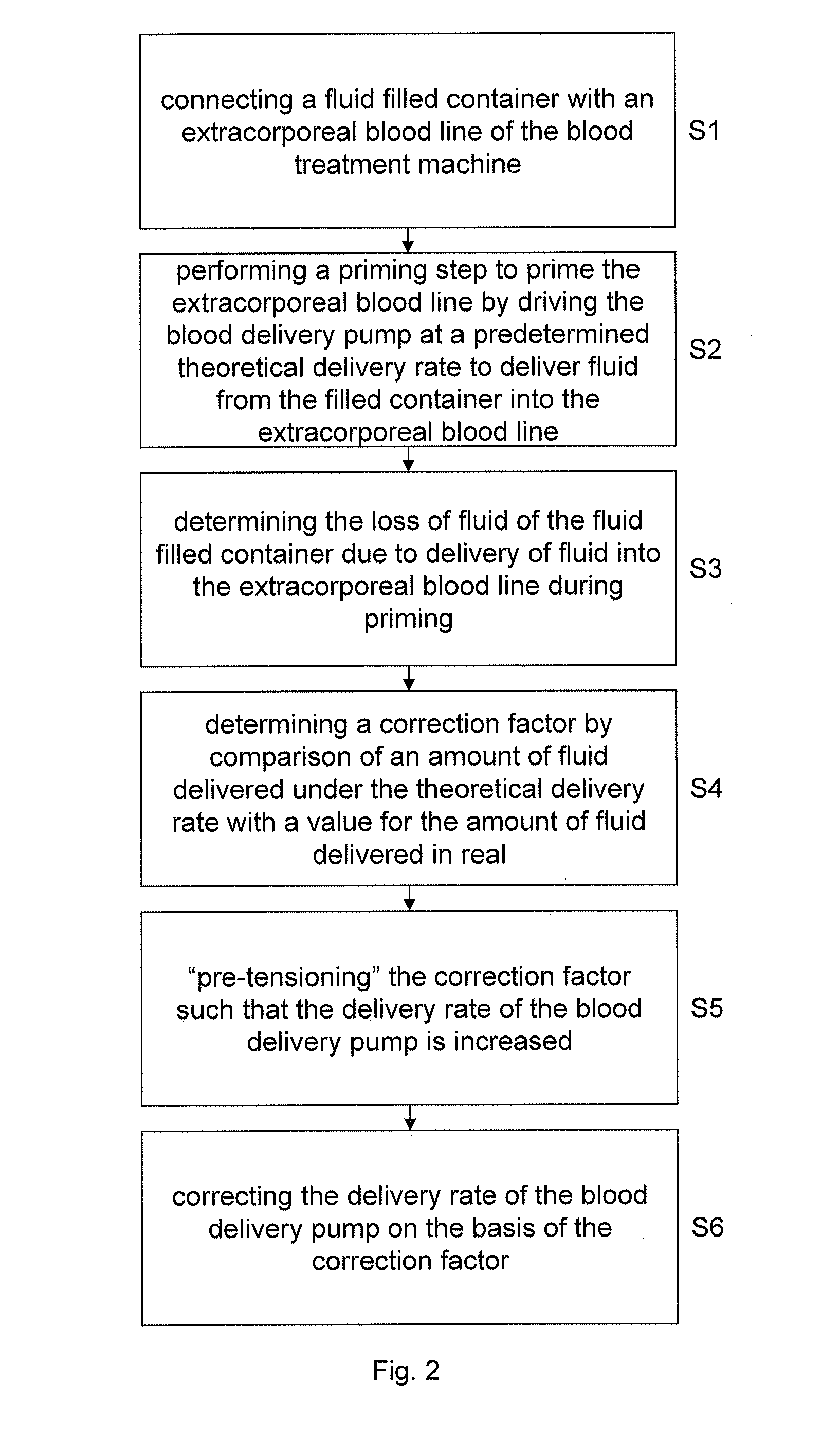 Method and control apparatus for determining and adjusting a flow rate of a blood delivery pump