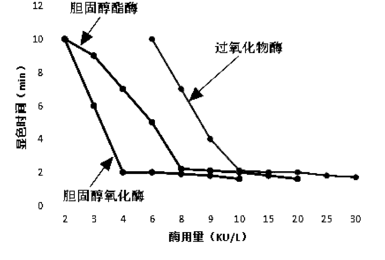 Total cholesterol detection method