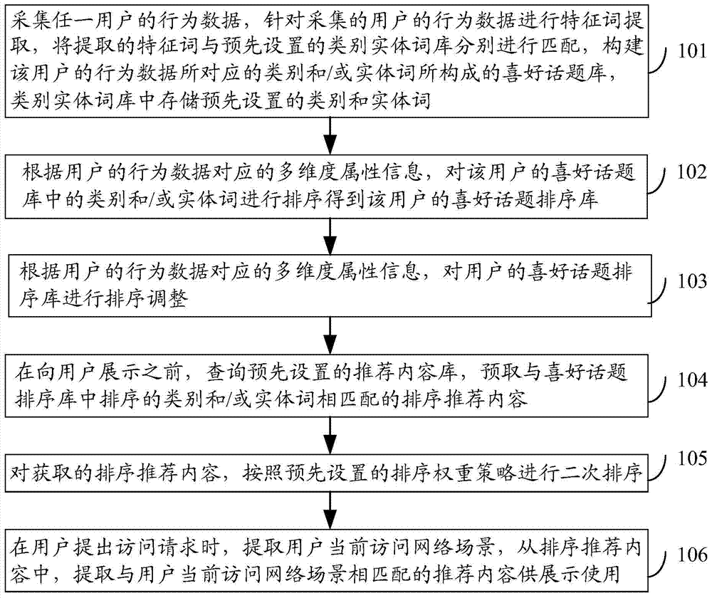 Method and device for content recommendation based on user preference