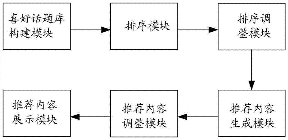 Method and device for content recommendation based on user preference