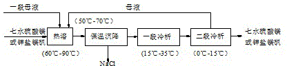 Potassium sulphate preparing method through thermal melting, refrigeration and double decomposition crystallization method