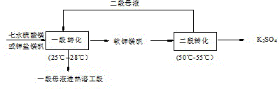 Potassium sulphate preparing method through thermal melting, refrigeration and double decomposition crystallization method