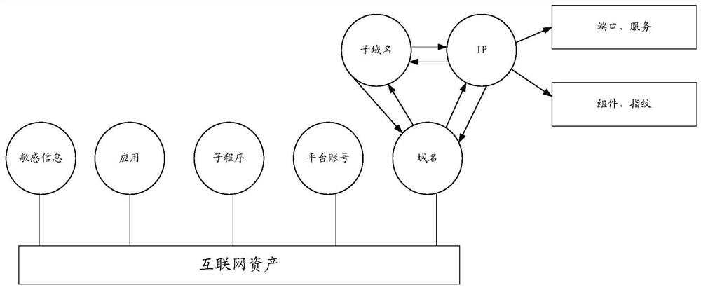 Internet asset management method and device, electronic equipment and storage medium