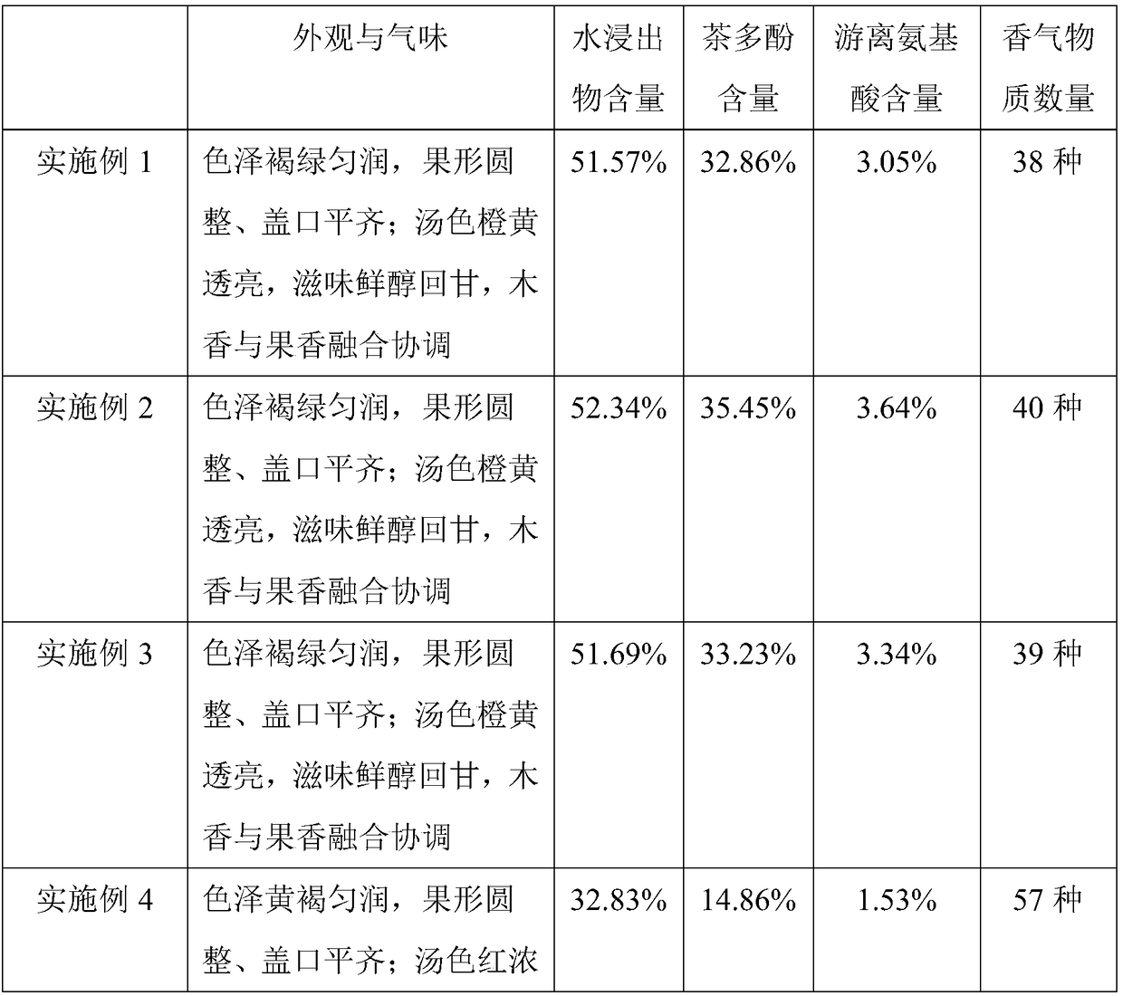 Hesperidium puer tea and preparation method thereof