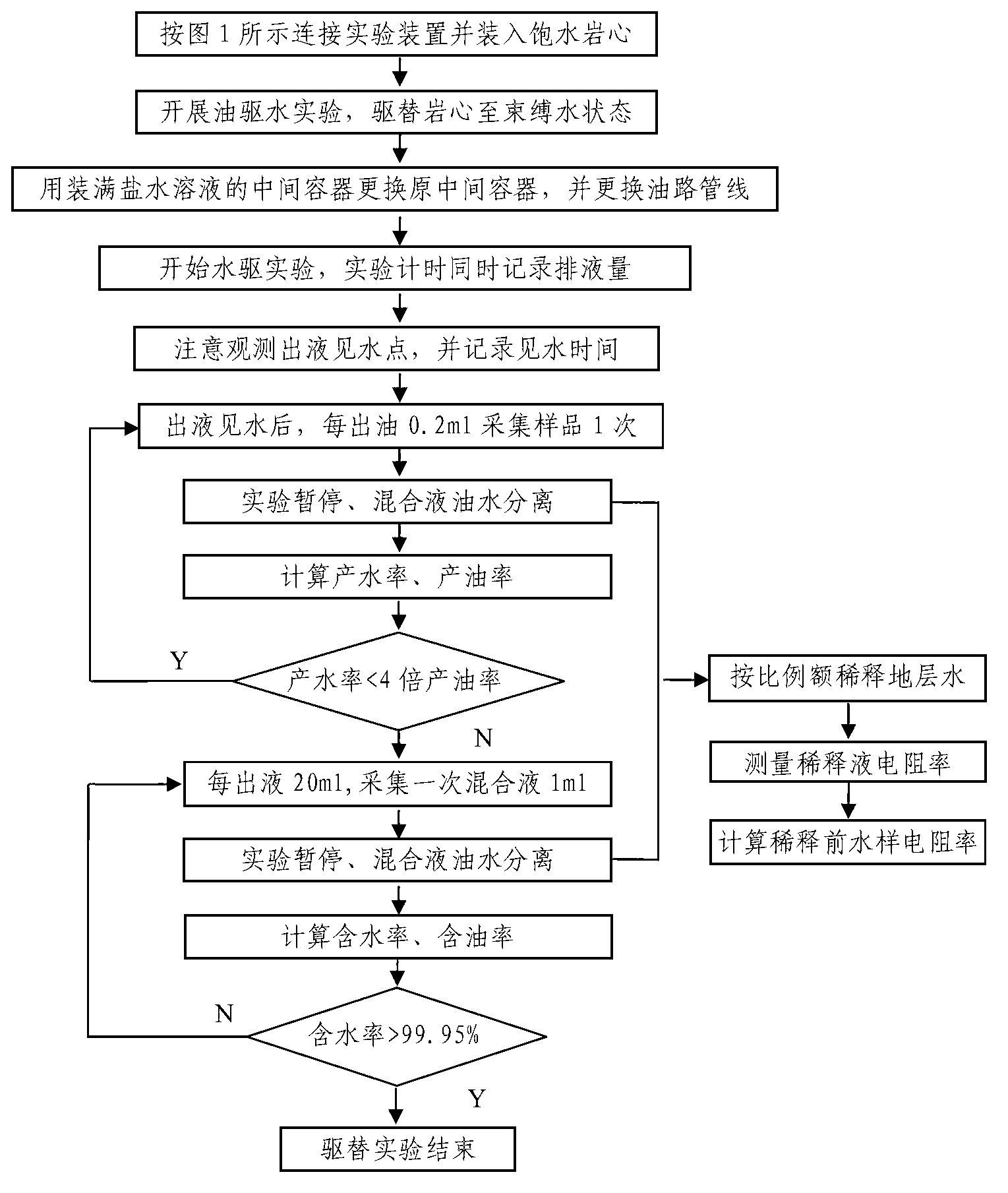 Experimental calibration method of saturation degree and water production rate logging evaluation model of water-flooded layer