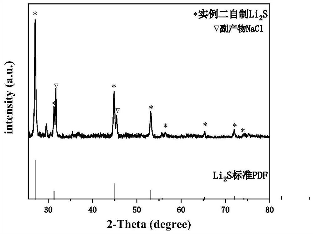 A kind of preparation method of lithium sulfide, lithium sulfide and application thereof