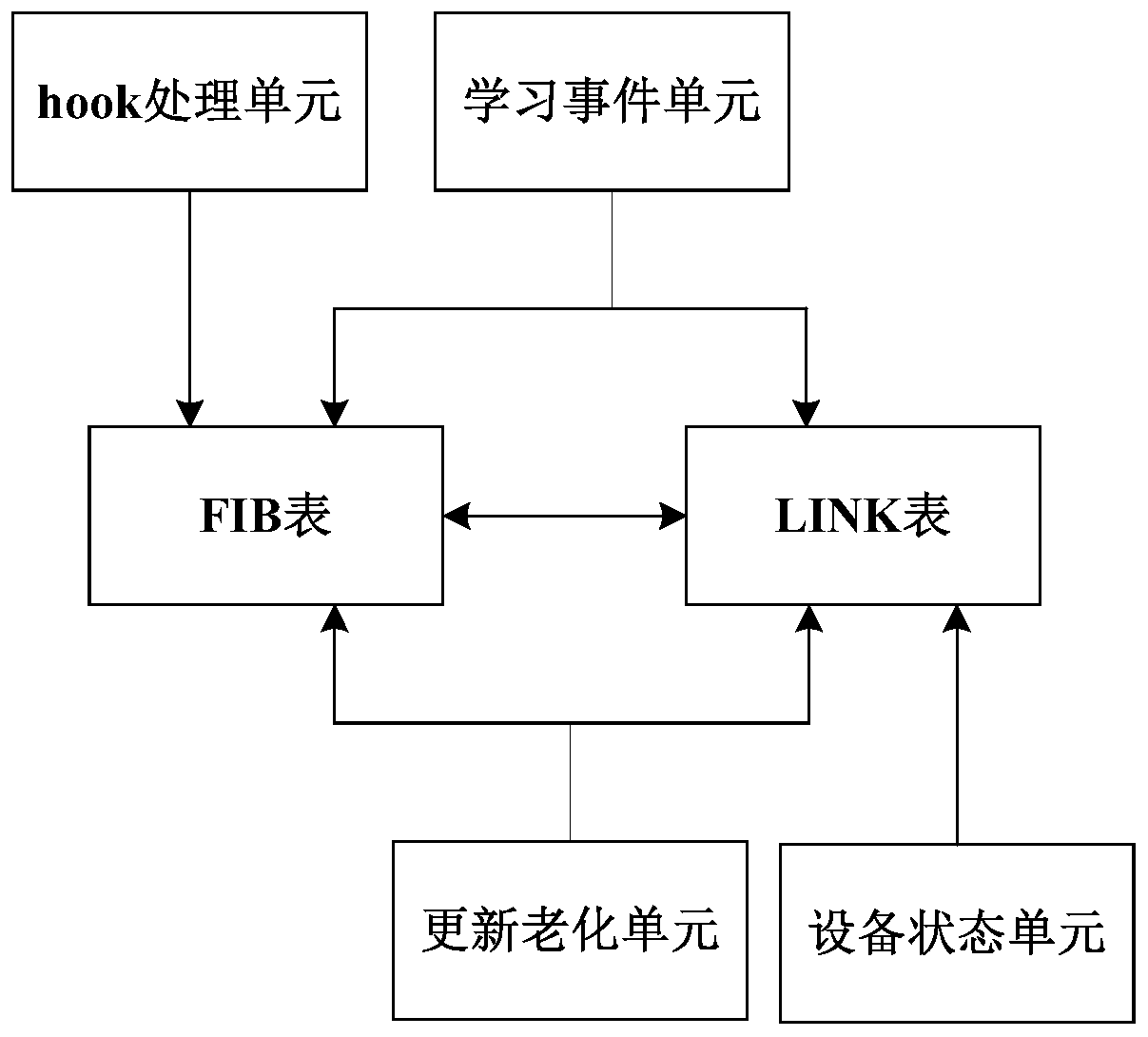 Routing acceleration system and method based on linux architecture for cpe equipment