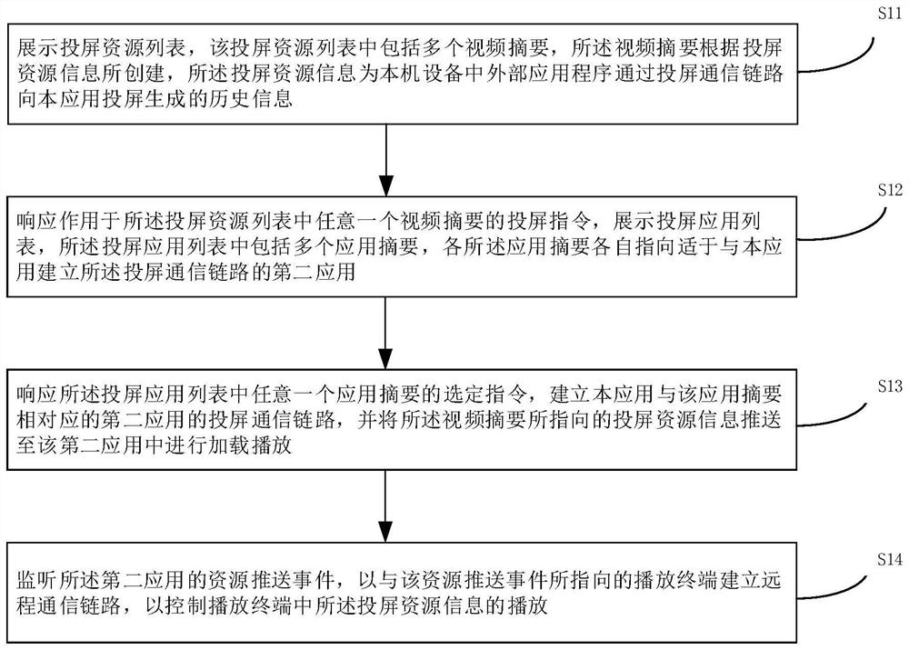 Screen projection playing control method and device, equipment and medium