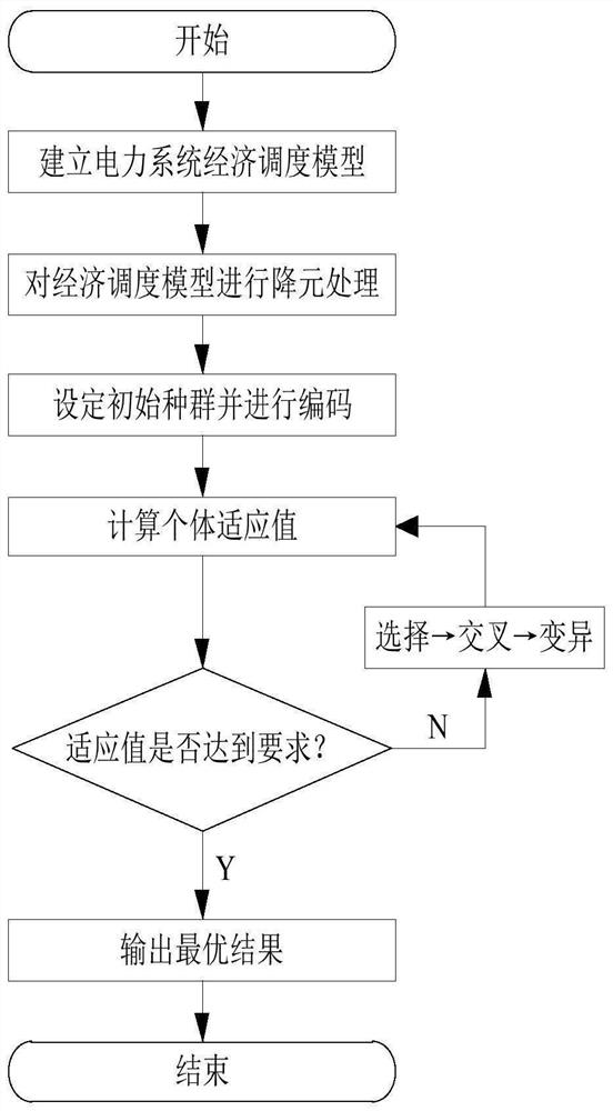 Power system scheduling method based on genetic algorithm