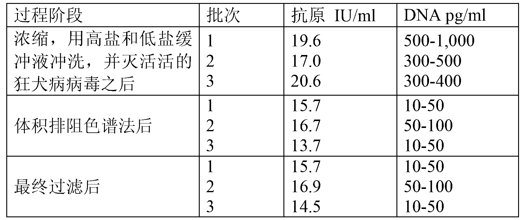 Method for reducing DNA impurities in viral compositions