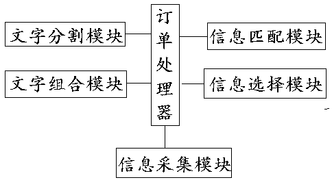 Order data processing system based on an e-commerce platform