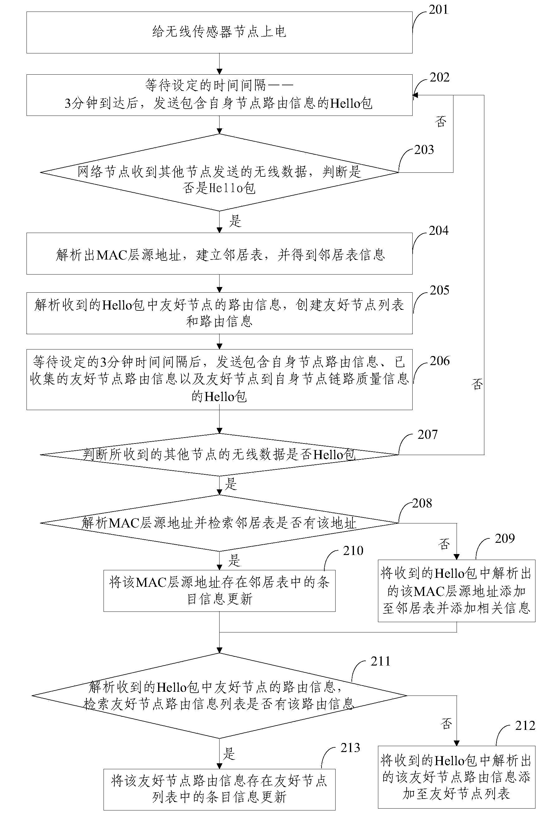 Dynamic networking method