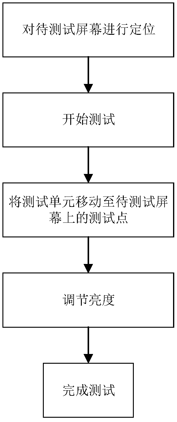 Automatic screen testing device and method