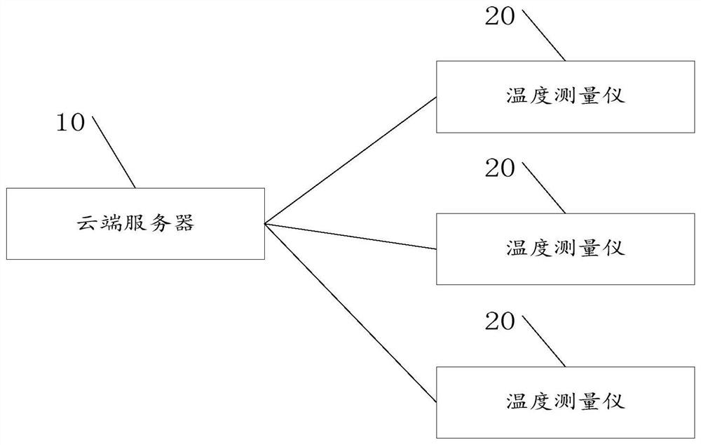 Temperature measuring method, cloud server and temperature measuring instrument