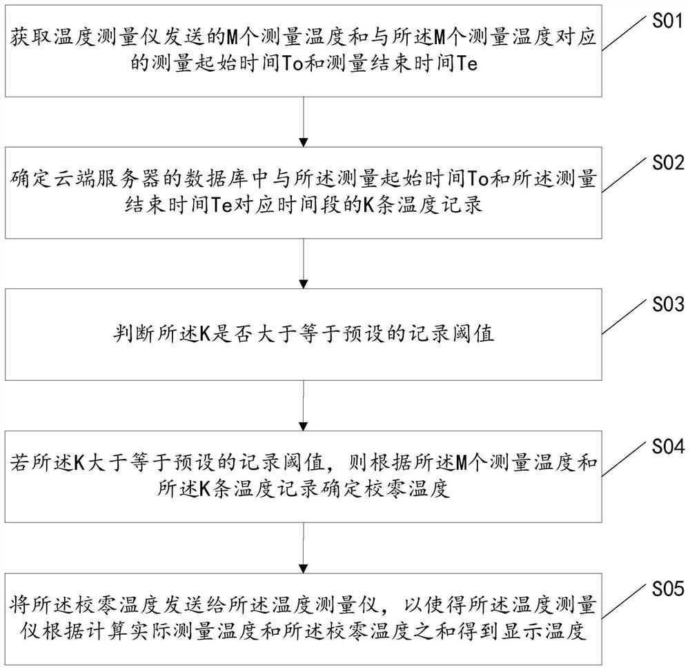 Temperature measuring method, cloud server and temperature measuring instrument