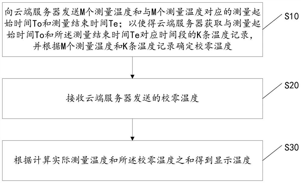 Temperature measuring method, cloud server and temperature measuring instrument