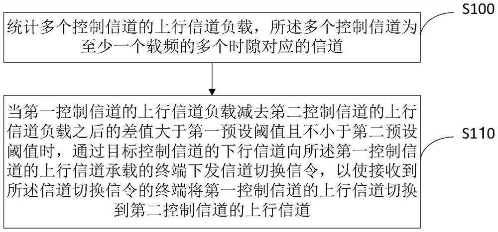 A channel switching method and device