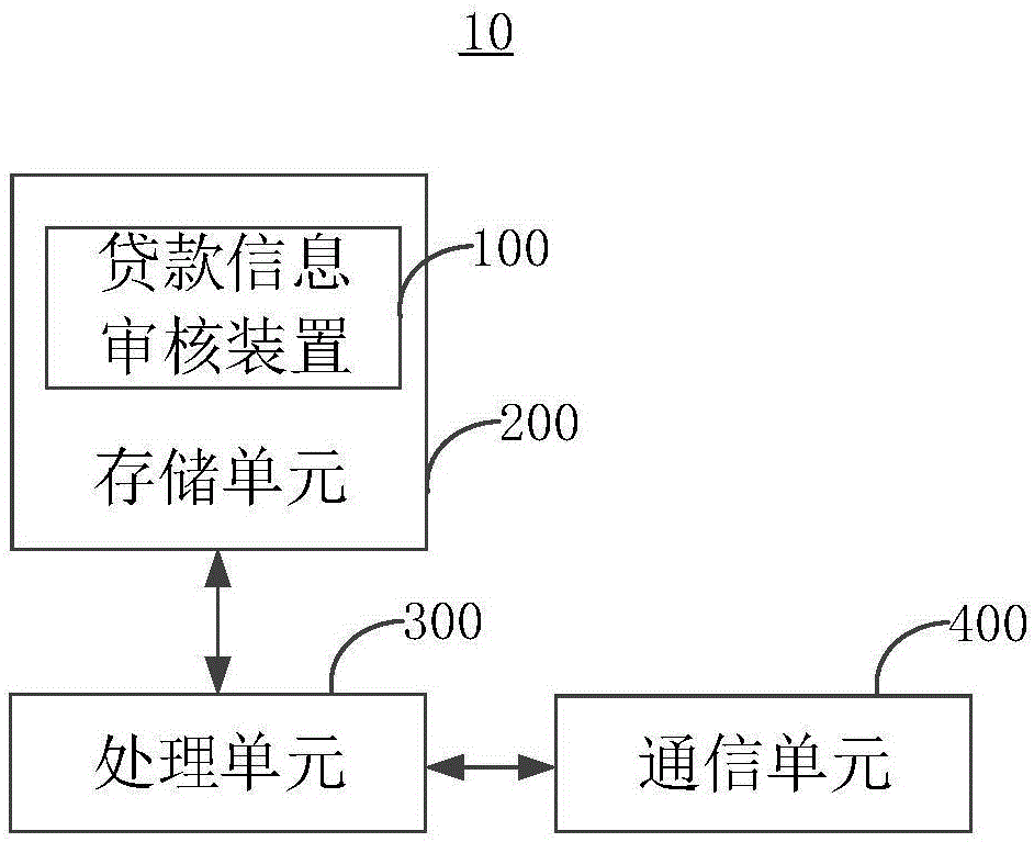 Loan information reviewing method, loan information reviewing device, and equipment