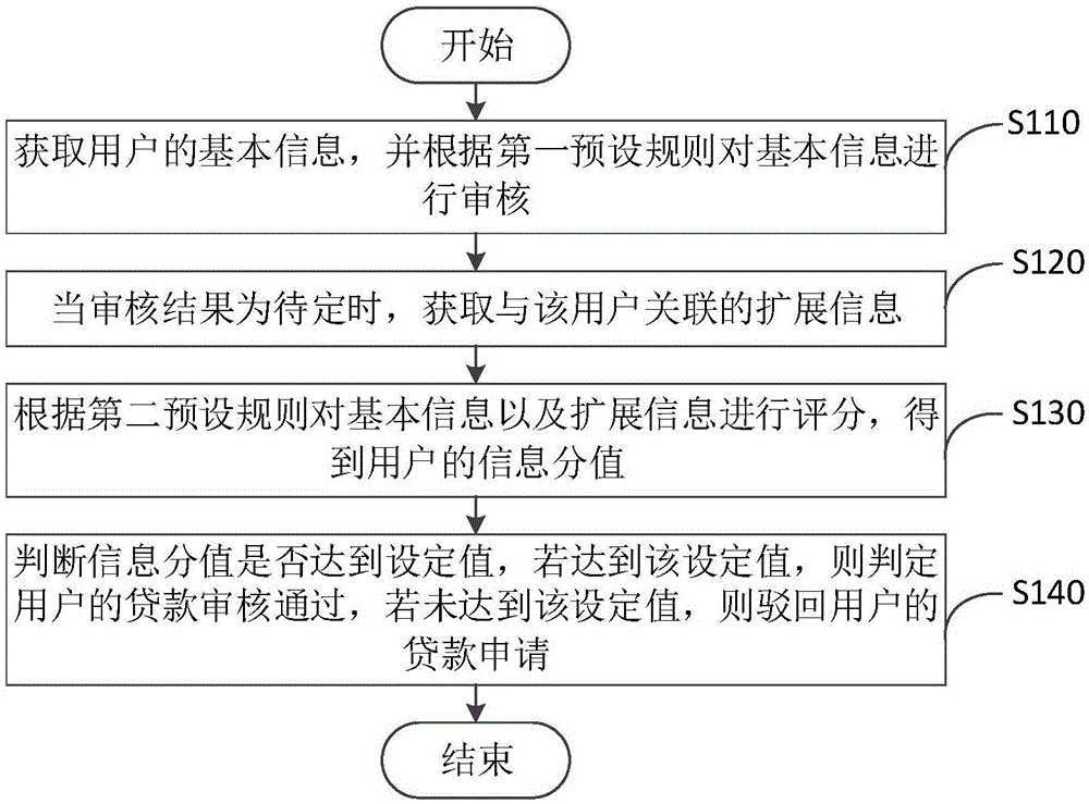 Loan information reviewing method, loan information reviewing device, and equipment